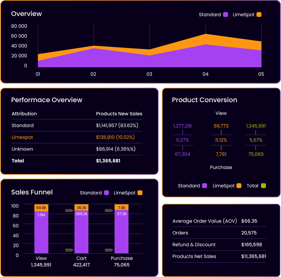 LimeSpot Analytics Dashboard